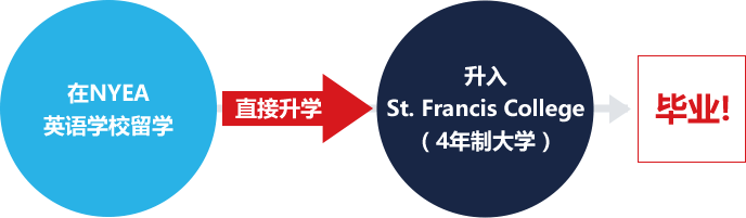 New York English Academy へ留学 ストレートに進学 St. Francis College（4年制大学）
へ進学 卒業!